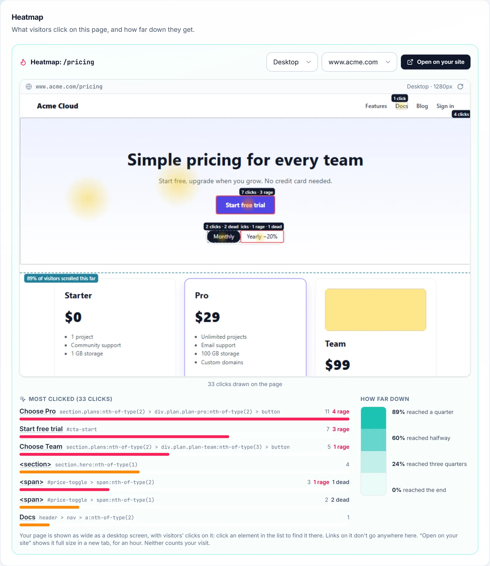 The heatmap panel: the pricing page with its clicks drawn on it, the most clicked elements and how far down people got