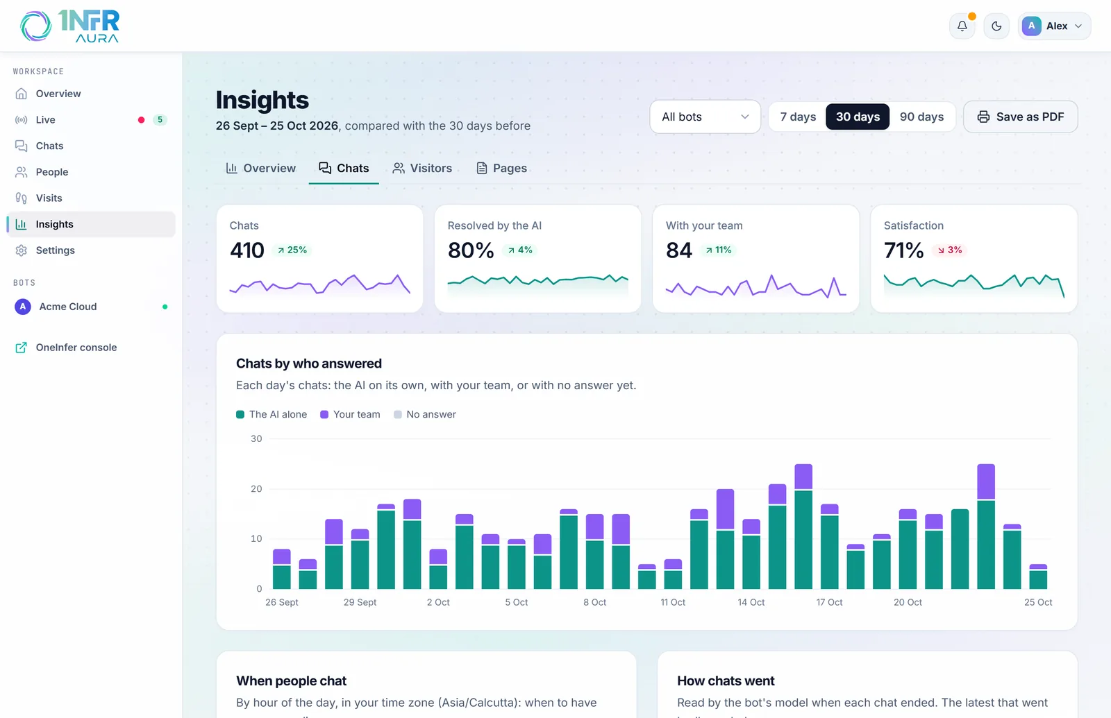 Insights, Chats: chats by who answered, when people chat, how chats went and questions the bot couldn't answer