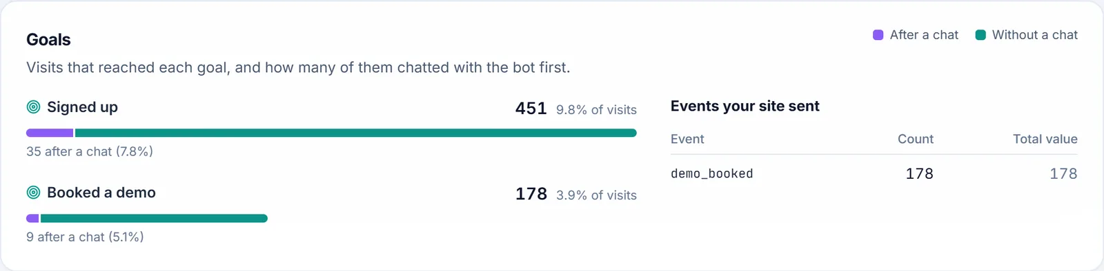 Goals: visits that reached each goal, after a chat and without