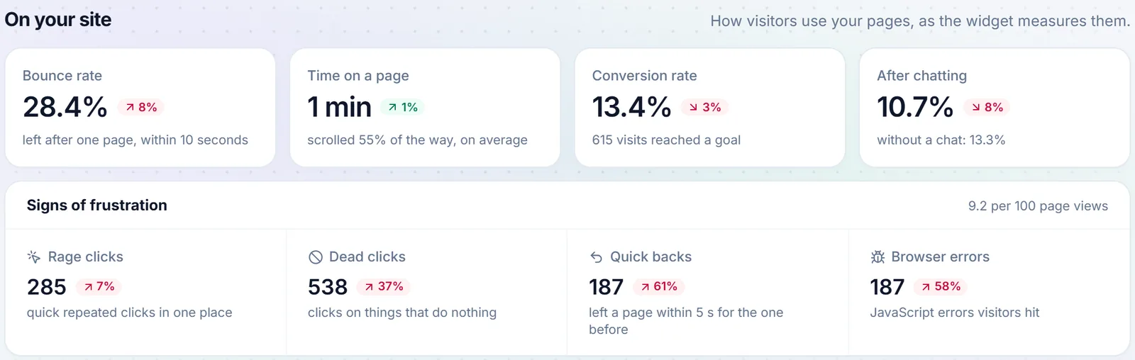 On your site: bounce rate, time on a page, conversion rate and conversion after chatting, with signs of frustration