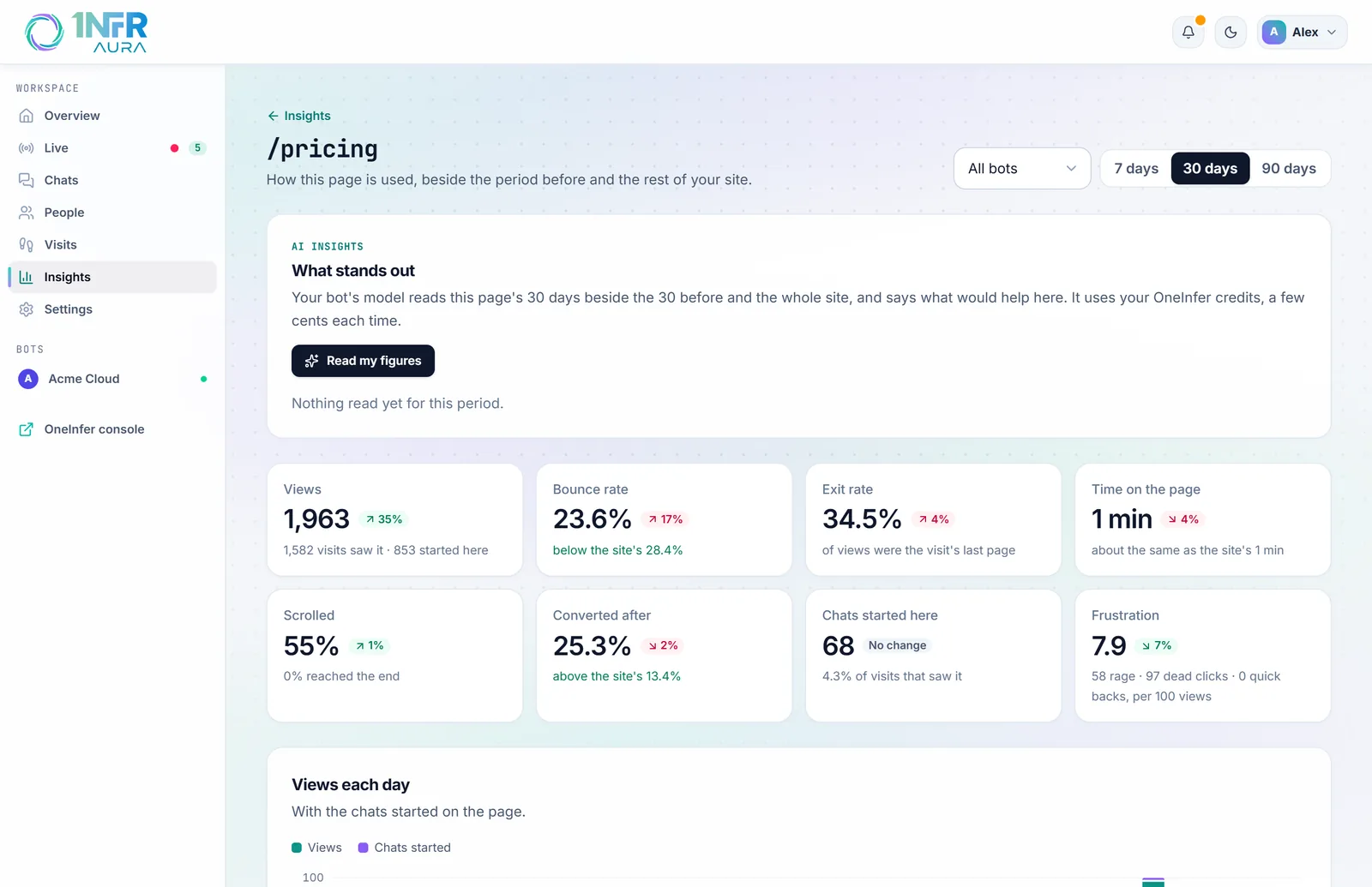 A page report for /pricing: views, bounce and exit rates, time and scrolling, with views each day
